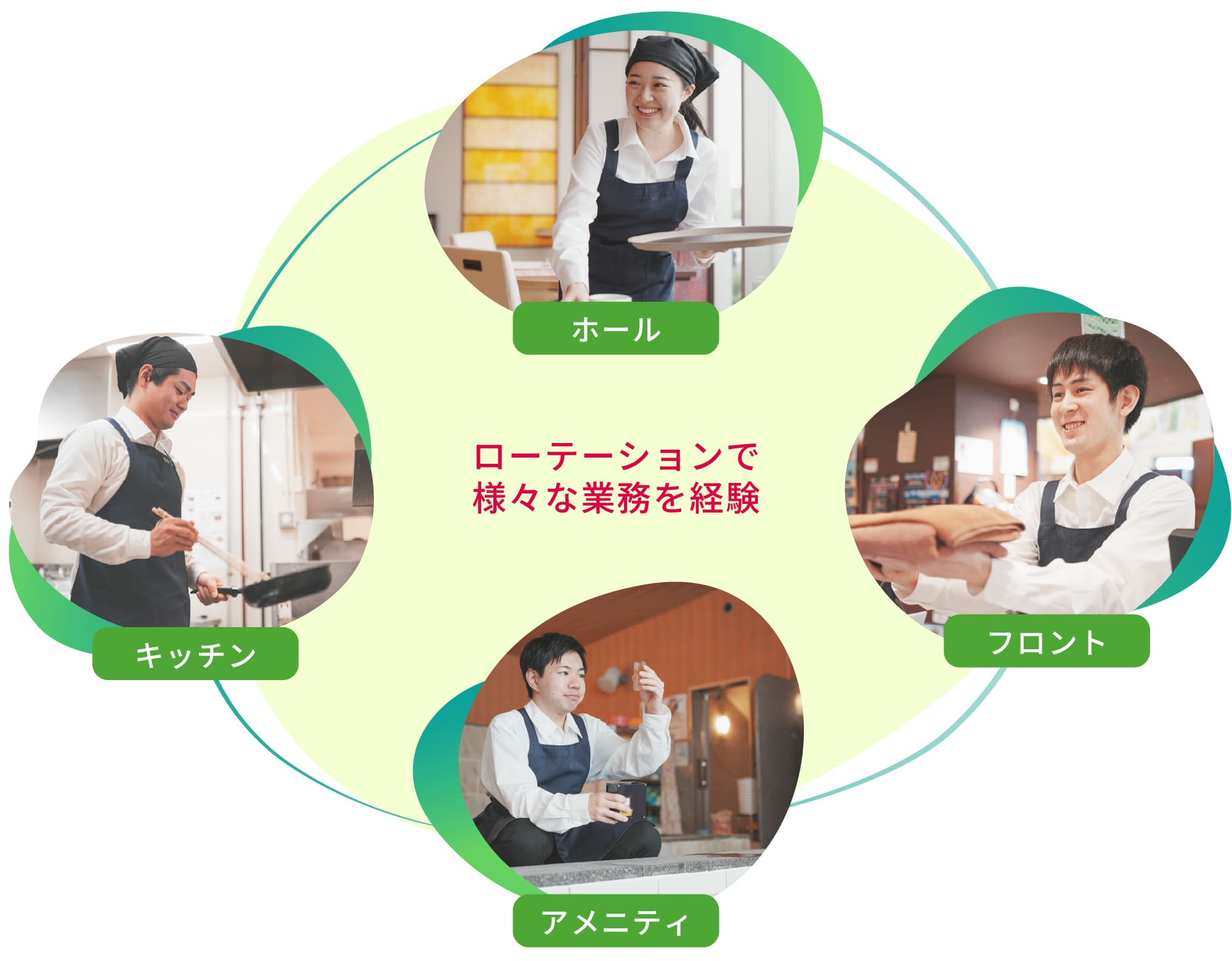 ローテーションで様々な業務を経験 ホール フロント アメニティ キッチン